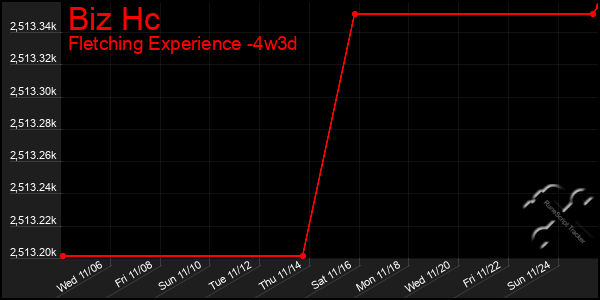 Last 31 Days Graph of Biz Hc