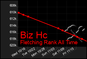 Total Graph of Biz Hc