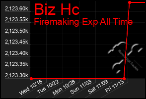 Total Graph of Biz Hc