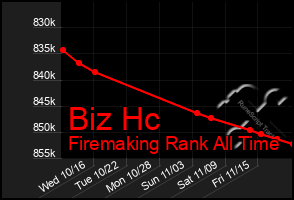 Total Graph of Biz Hc