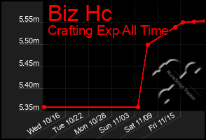 Total Graph of Biz Hc