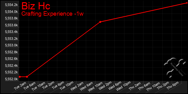 Last 7 Days Graph of Biz Hc