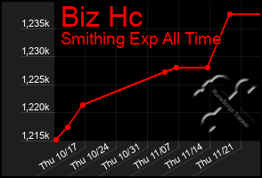 Total Graph of Biz Hc