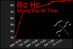 Total Graph of Biz Hc