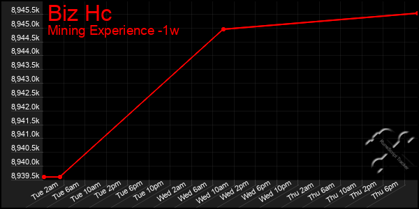 Last 7 Days Graph of Biz Hc