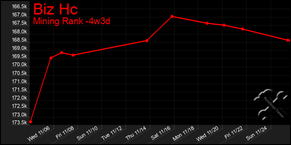 Last 31 Days Graph of Biz Hc