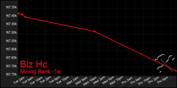 Last 7 Days Graph of Biz Hc