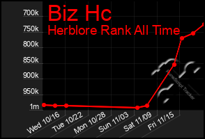 Total Graph of Biz Hc