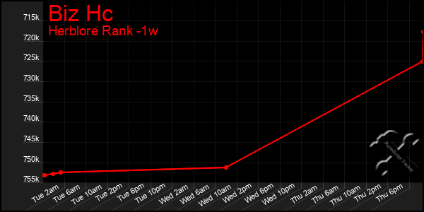 Last 7 Days Graph of Biz Hc