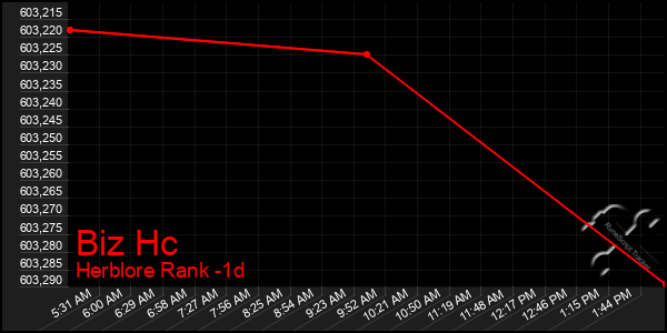 Last 24 Hours Graph of Biz Hc