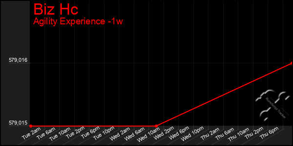 Last 7 Days Graph of Biz Hc