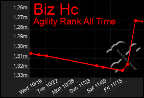 Total Graph of Biz Hc