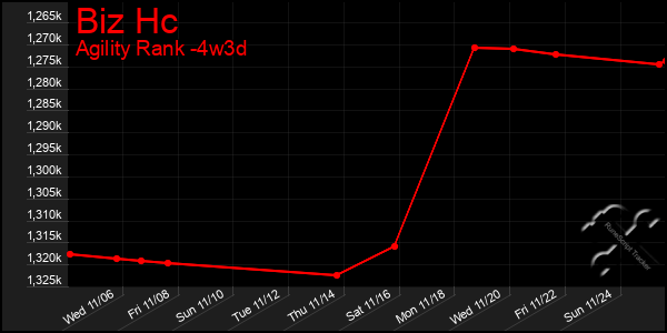 Last 31 Days Graph of Biz Hc