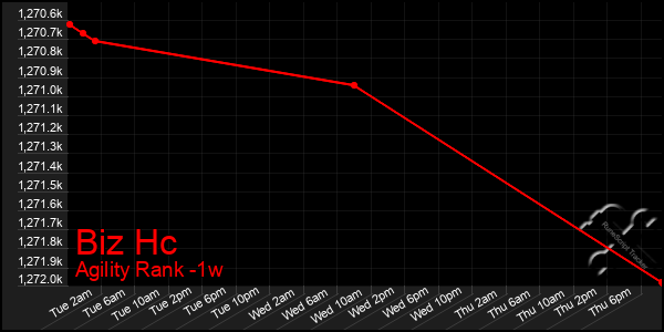 Last 7 Days Graph of Biz Hc