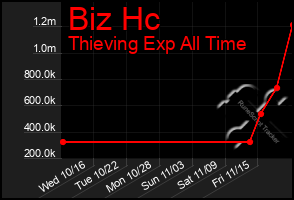 Total Graph of Biz Hc