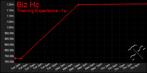 Last 7 Days Graph of Biz Hc