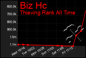 Total Graph of Biz Hc