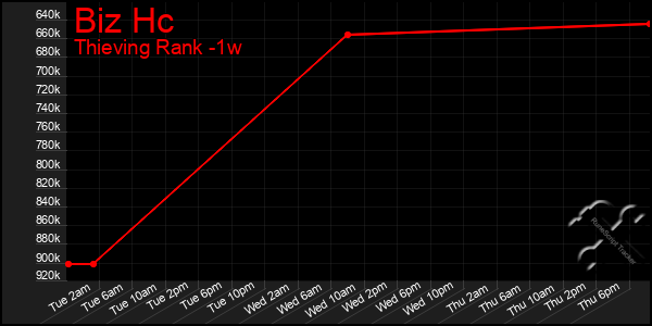 Last 7 Days Graph of Biz Hc