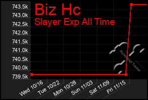 Total Graph of Biz Hc