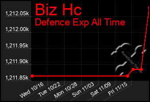 Total Graph of Biz Hc