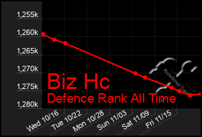 Total Graph of Biz Hc