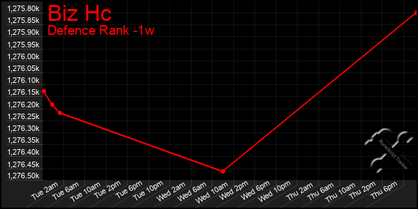 Last 7 Days Graph of Biz Hc