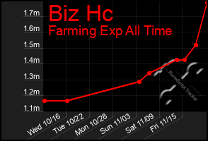 Total Graph of Biz Hc