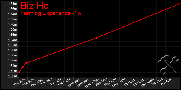 Last 7 Days Graph of Biz Hc