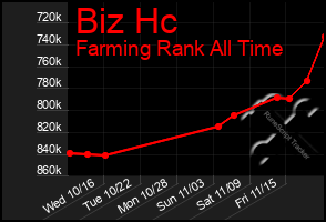 Total Graph of Biz Hc