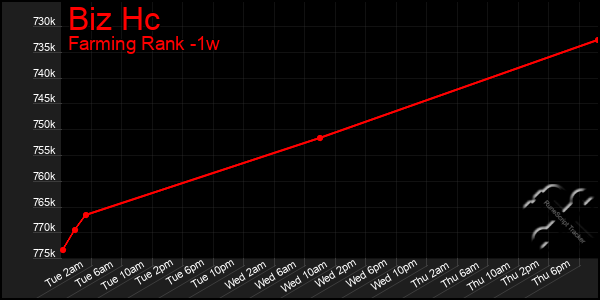 Last 7 Days Graph of Biz Hc