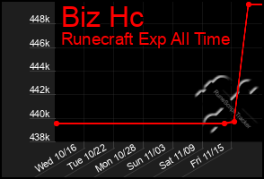 Total Graph of Biz Hc