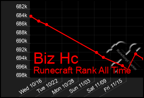 Total Graph of Biz Hc