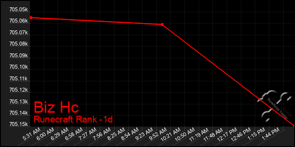 Last 24 Hours Graph of Biz Hc