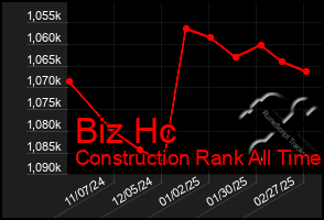 Total Graph of Biz Hc