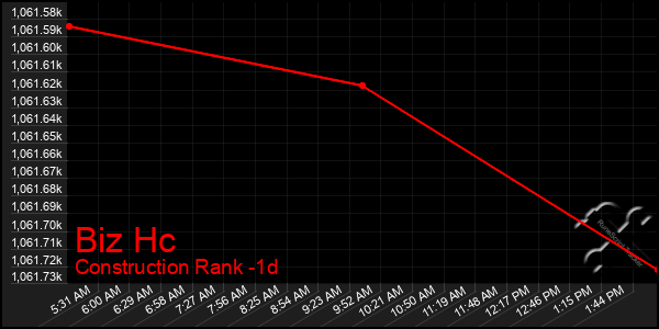 Last 24 Hours Graph of Biz Hc