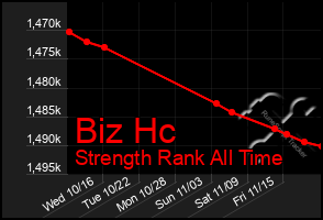 Total Graph of Biz Hc