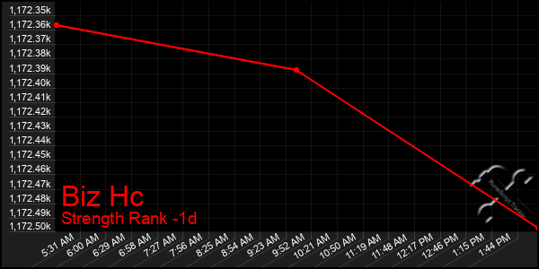 Last 24 Hours Graph of Biz Hc