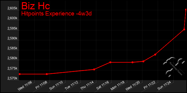 Last 31 Days Graph of Biz Hc