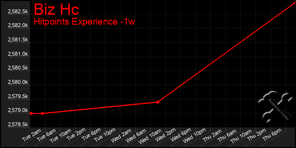 Last 7 Days Graph of Biz Hc