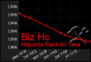 Total Graph of Biz Hc