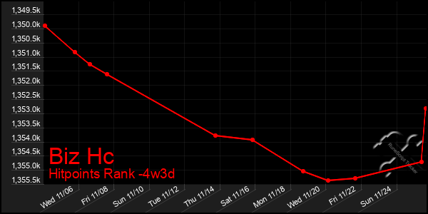 Last 31 Days Graph of Biz Hc