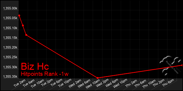 Last 7 Days Graph of Biz Hc