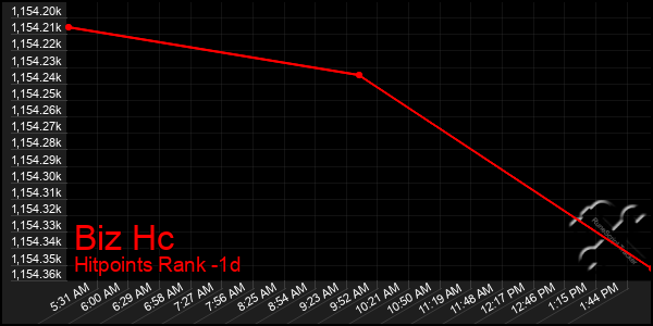 Last 24 Hours Graph of Biz Hc