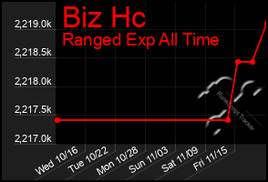 Total Graph of Biz Hc