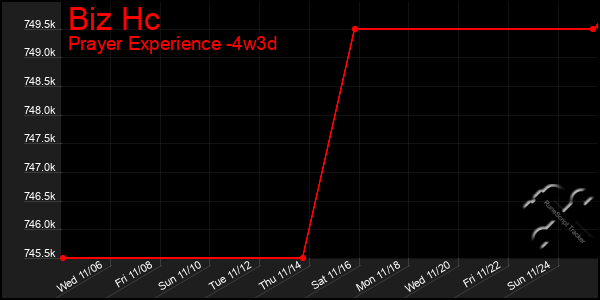 Last 31 Days Graph of Biz Hc