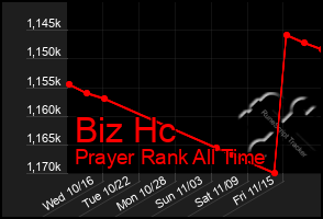 Total Graph of Biz Hc