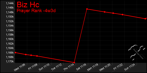 Last 31 Days Graph of Biz Hc