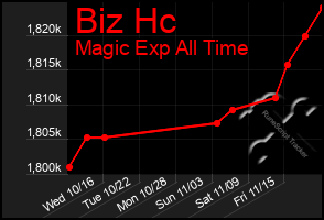 Total Graph of Biz Hc