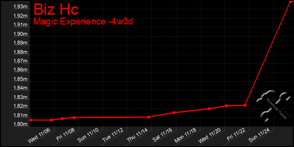 Last 31 Days Graph of Biz Hc