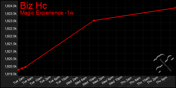 Last 7 Days Graph of Biz Hc